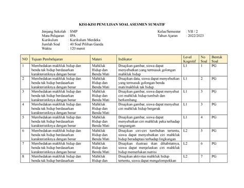 1 Kisi Kisi Pts Ipa Kelas Vii Genap Kisi Kisi Penulisan Soal Asesmen Sumatif Jenjang Sekolah