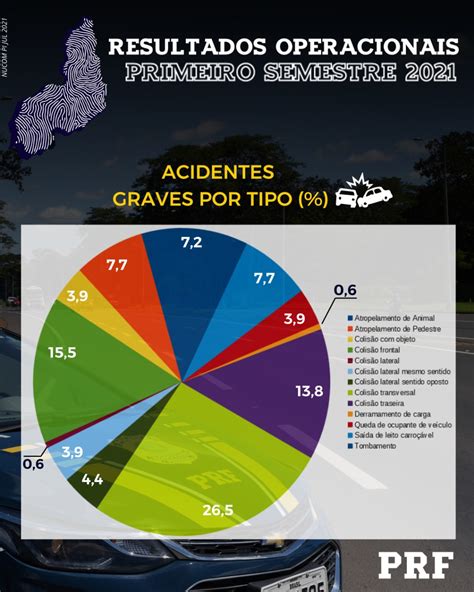 Prf Identifica Redu O No N Mero De Mortos E Feridos Nas Rodovias