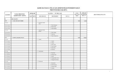 Kode Dan Data Wilayah Administrasi Pemerintahan