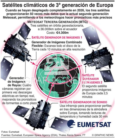 Ciencia Sat Lites Meteosat De Tercera Generaci N Infographic