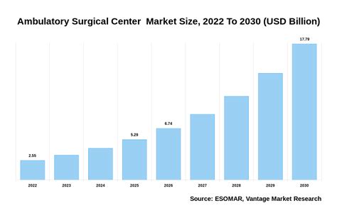 Ambulatory Surgical Center Market Size USD 17 79 Billion By 2030