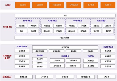 基于区块链技术电子存证服务解决方案 海泰方圆