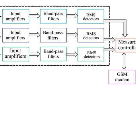 Block Diagram Of Telemetry System Download Scientific Diagram