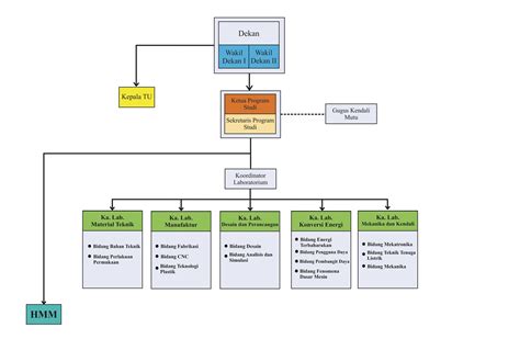 Struktur Organisasi Teknik Mesin