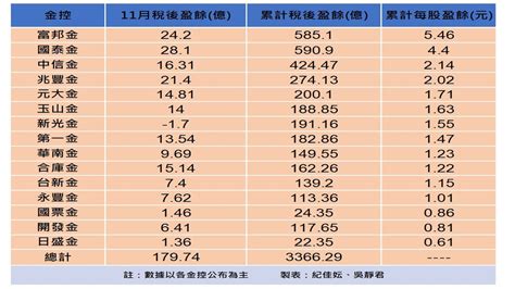 15家金控前11月大賺逾3366億 富邦金每股賺546元緊抱獲利王寶座 Ettoday財經雲 Ettoday新聞雲