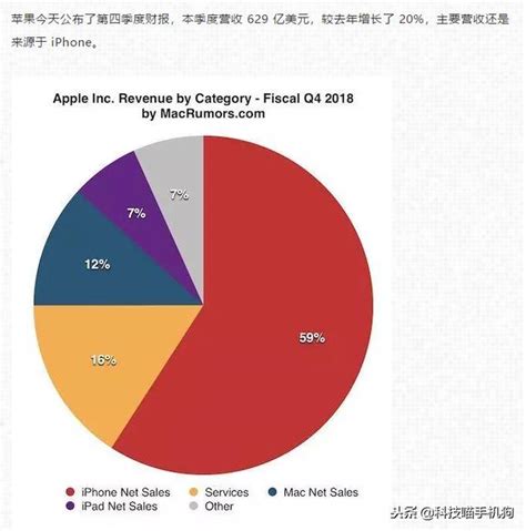 Iphone和去年賣了一樣多的手機卻比去年多賺了100億美金 每日頭條