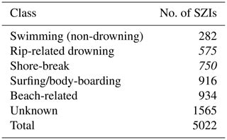 Nhess A Bayesian Network Approach To Modelling Rip Current Drownings