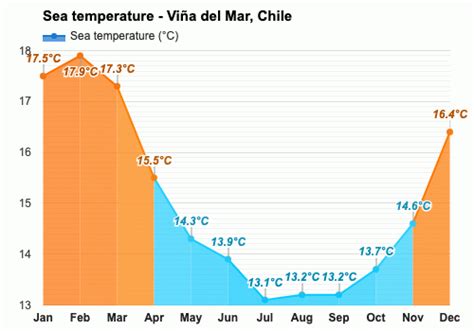 Noviembre Pronóstico Del Tiempo Primavera 2023 Viña Del Mar Chile