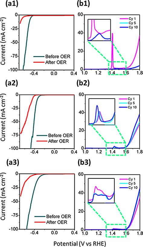 Linear Sweep Voltammograms Lsv Recorded At 5 Mv S⁻¹ During Her