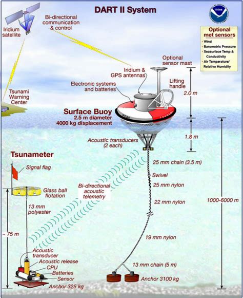 The Dart Ii System A System Of Systems Source Noaa Center For