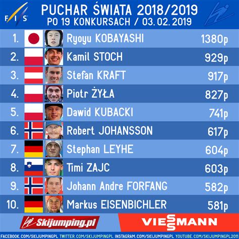 Skijumping pl on Twitter Dzięki wygranej Kamil Stoch awansował na