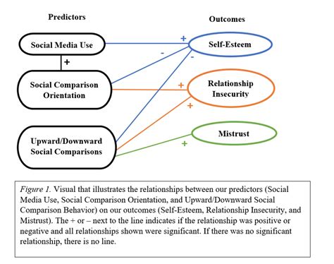 Social Media Social Comparisons The Self And Relationships Roanoke