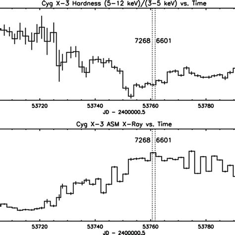 RXTE ASM Light Curve And Hardness Ratio Showing The Long Term Soft