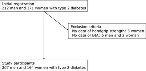 Flow Chart Of Inclusion And Exclusion Criteria Bia Bioelectrical