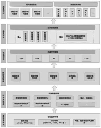 一种基于多源数据及复杂模型融合对山区降雨天气预警方法与流程