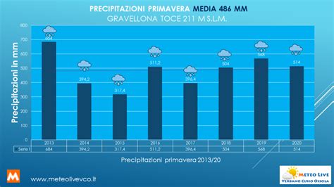 Clima Andamento Climatico Delle Precipitazioni Nel Verbano Cusio