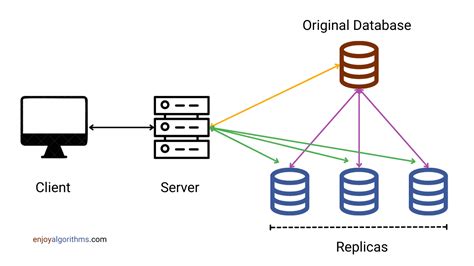 Database Replication Introduction Types And Advantages