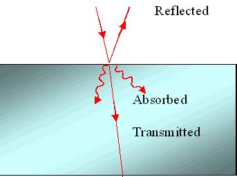 Absorption of Light