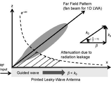 Leaky Wave Antenna Broadband Metamaterials In Electromagnetics