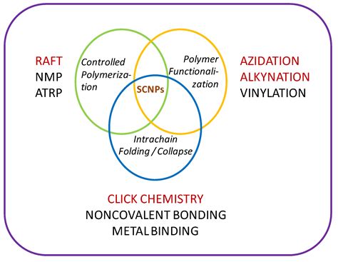 Molecules Free Full Text Advances In Click Chemistry For Single Chain Nanoparticle Construction