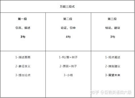 十分钟搞定英语四六级写作附作文万能句式 知乎