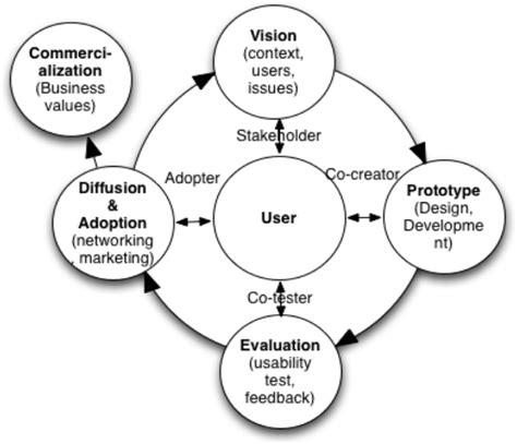 Living Lab Methods And Tools For Fostering Everyday Life Innovation