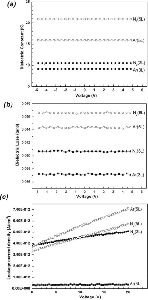 A Dielectric Constant B Dielectric Loss And C Leakage Current