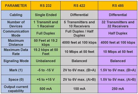 Serial Communication Protocols Standards And Advantages