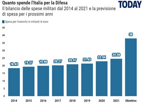 L Italia Vuole Aumentare Le Spese Militari E Di Parecchio