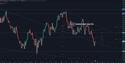 NZD CAD Technical Analysis Trading Analysis For The NZD CAD Forex Pair