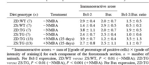 Figure 1 From Combined Cyclin D 1 Overexpression And Zinc Deficiency