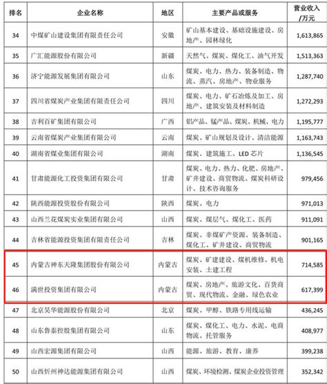 2021中国煤企50强发布 内蒙古5家企业上榜央广网