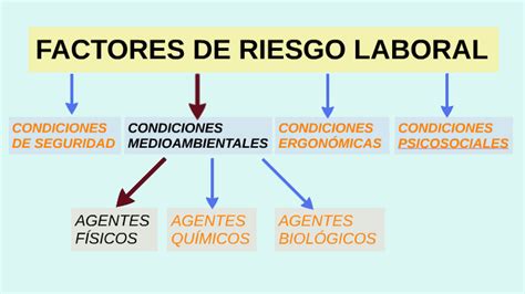 Factores De Riesgo Laboral By Abraham Lopez Delgado On Prezi