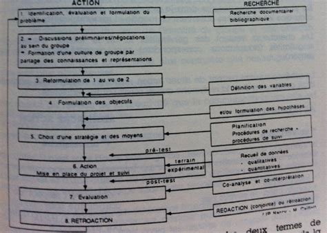 La Problématique Action Research Recherche Action Et Le Travail Coopératif