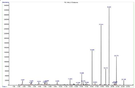 The Gc Ms Chromatogram Of The Freeze Dried Extract Of Padina Sp Seaweed Download Scientific