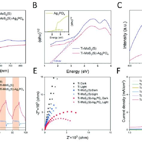 A The UV Vis NIR Absorption Curves And B Bandgap Of Ti MoS2 S And