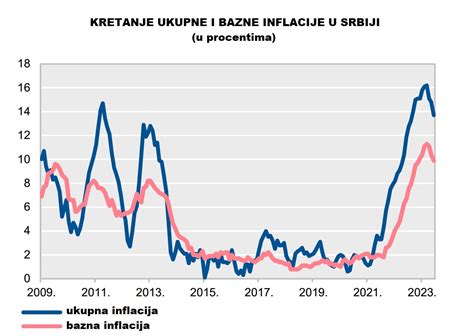 Sedam Rizika Po Projekciju Inflacije I Bdp Biznis Rs