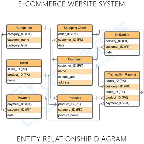 E Commerce Website Uml Diagrams Complete Itsourcecode