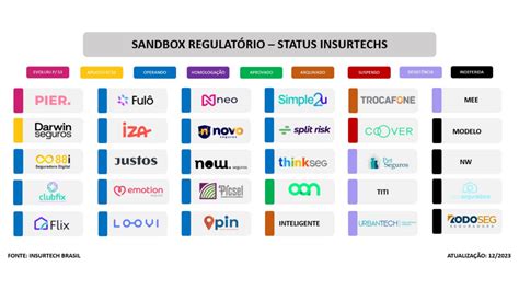 O Que Sandbox Regulat Rio Da Susep Insurtech Br