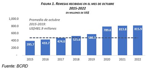 Apunte Banco Central Informa Flujos De Remesas Alcanzaron Los Us81253 Millones En Enero