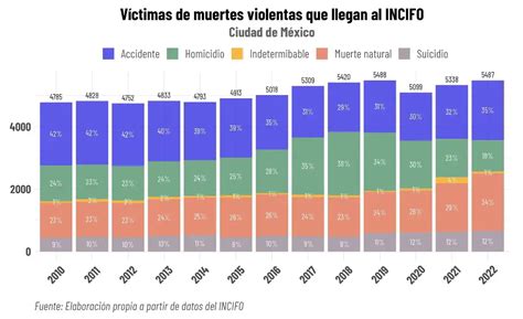 Por qué hay tantas muertes violentas sin clasificar en la CDMX