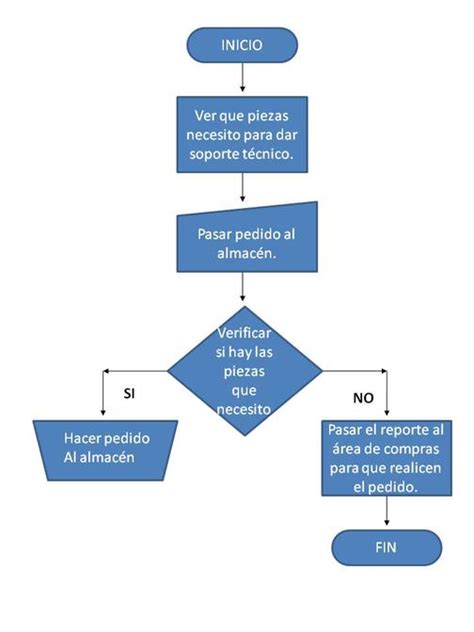 Que Es Un Diagrama De Flujo Desarrollo De Soluciones Informaticas