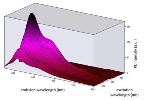 Sunlike White Light Emitting Diodes Based On Rare Earth Free