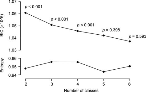 Model Fit Of The Model With Different Numbers Of Classes Using Lca The