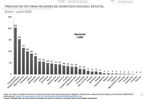 México registra 426 casos de feminicidio en 2023 Edomex el más