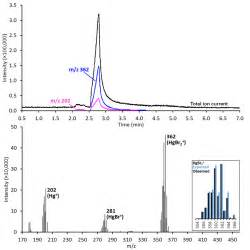 Chromatogram Above And Mass Spectrum At 292 Min Below Of Hgbr 2 Download Scientific