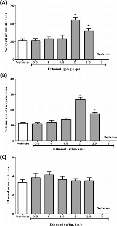 Dose Dependent Anti Anxiety Effect Of Ethanol In Rat Elevated Plus