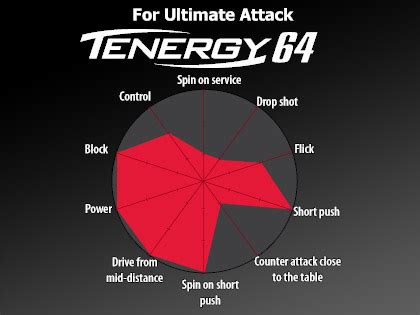 Tenergy 64