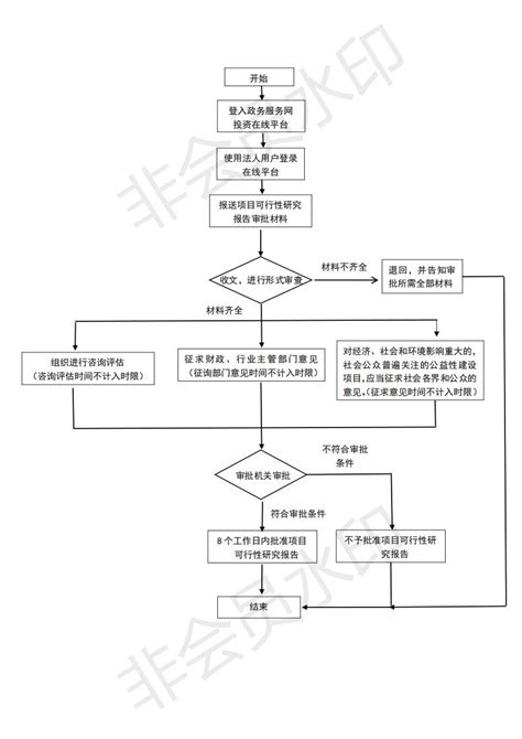 可行性研究报告流程