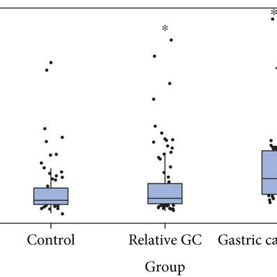 A Glutathione Serum Level Gsh Expressed In Mol Ml B Serum